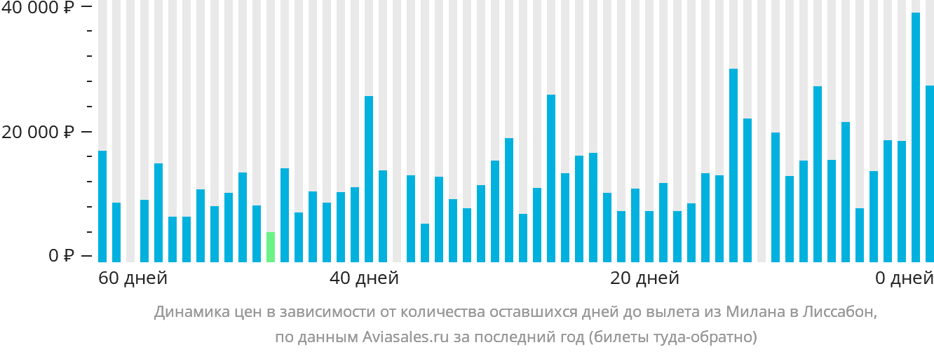 Динамика цен в зависимости от количества оставшихся дней до вылета из Милана в Лиссабон