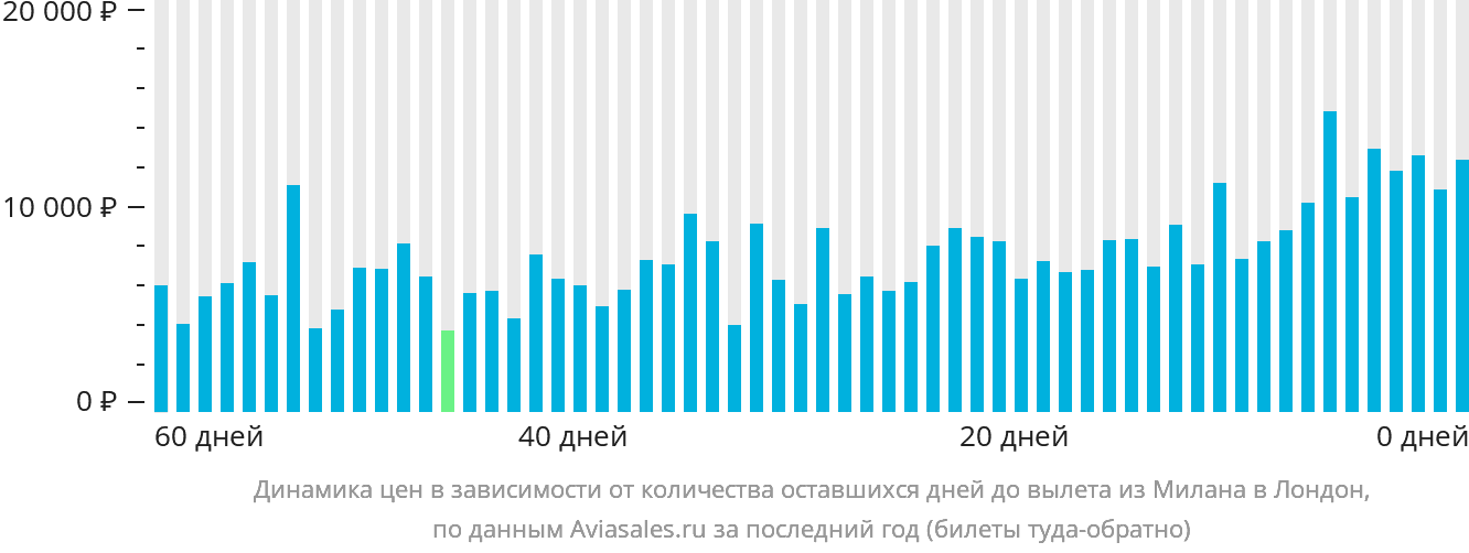 Динамика цен в зависимости от количества оставшихся дней до вылета из Милана в Лондон