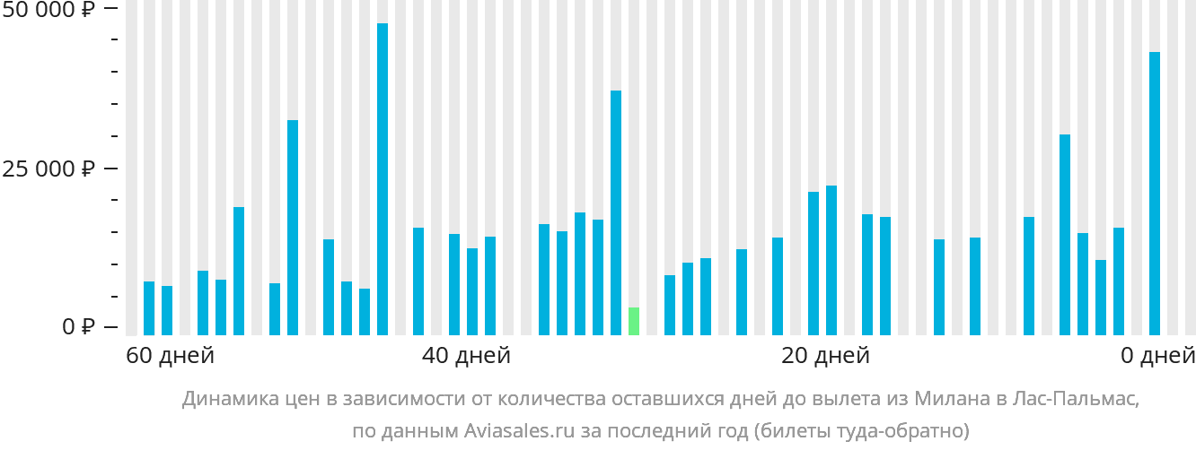 Динамика цен в зависимости от количества оставшихся дней до вылета из Милана в Лас-Пальмас