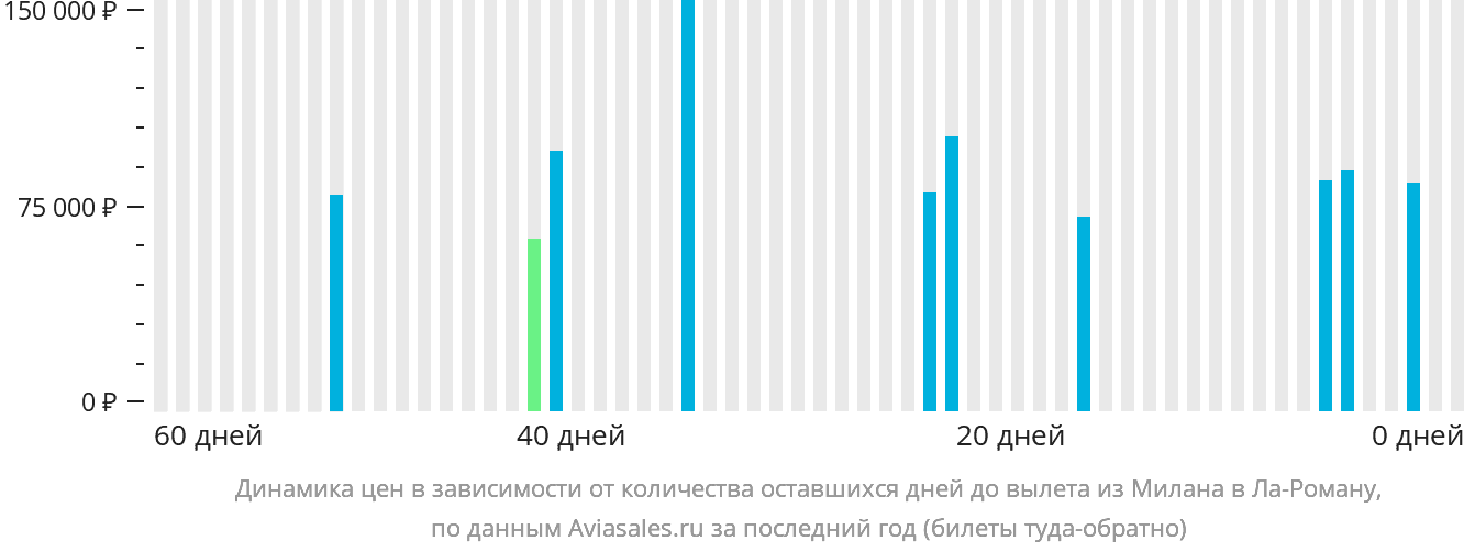 Динамика цен в зависимости от количества оставшихся дней до вылета из Милана в Ла-Роману