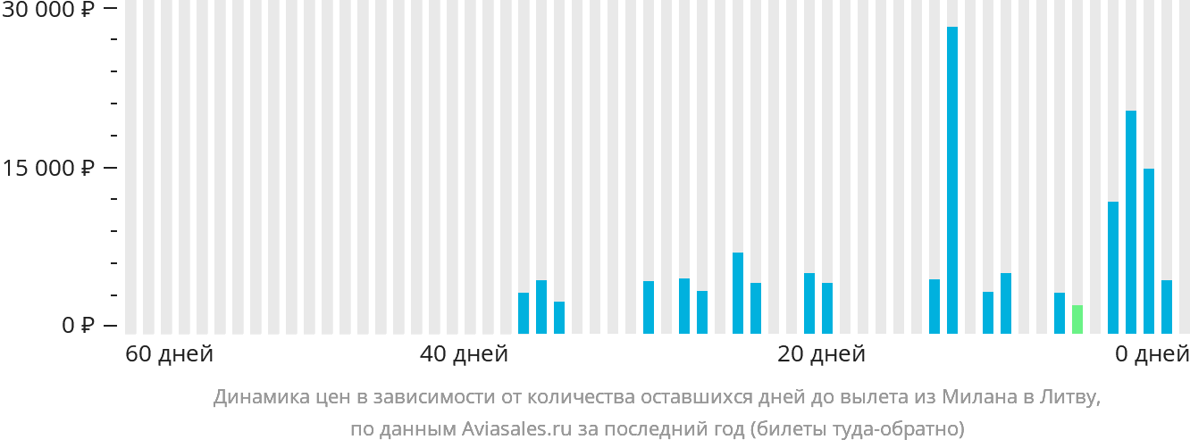 Динамика цен в зависимости от количества оставшихся дней до вылета из Милана в Литву