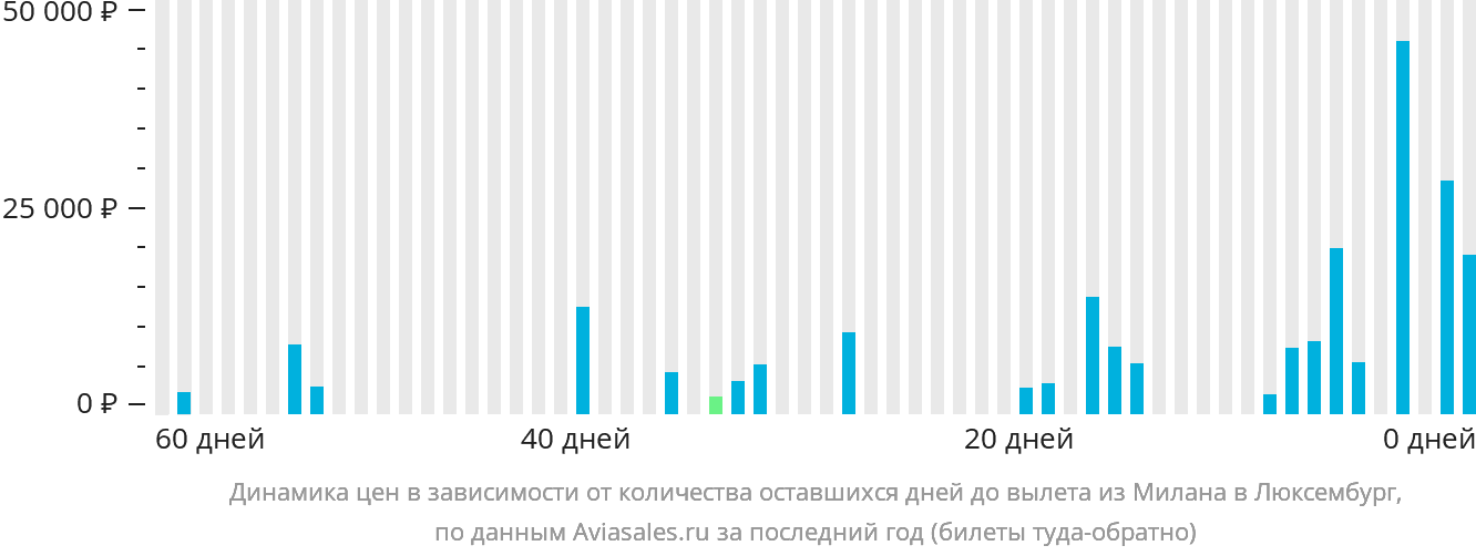 Динамика цен в зависимости от количества оставшихся дней до вылета из Милана в Люксембург