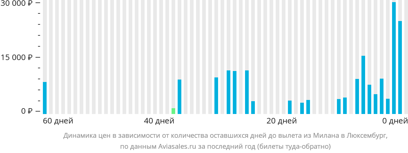 Динамика цен в зависимости от количества оставшихся дней до вылета из Милана в Люксембург