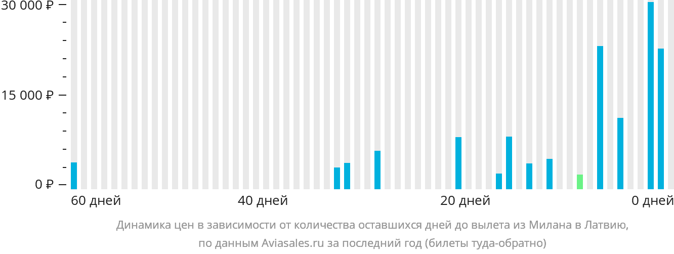 Динамика цен в зависимости от количества оставшихся дней до вылета из Милана в Латвию