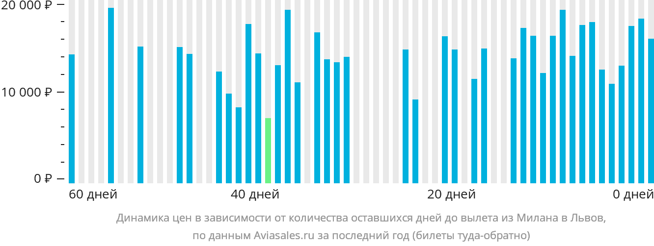 Динамика цен в зависимости от количества оставшихся дней до вылета из Милана в Львов