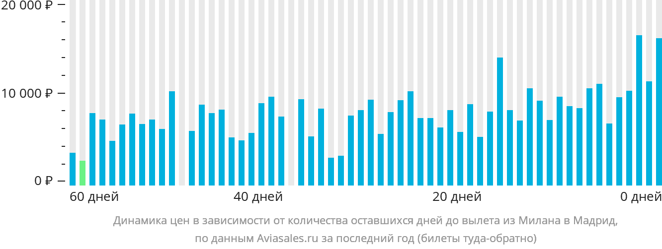 Динамика цен в зависимости от количества оставшихся дней до вылета из Милана в Мадрид