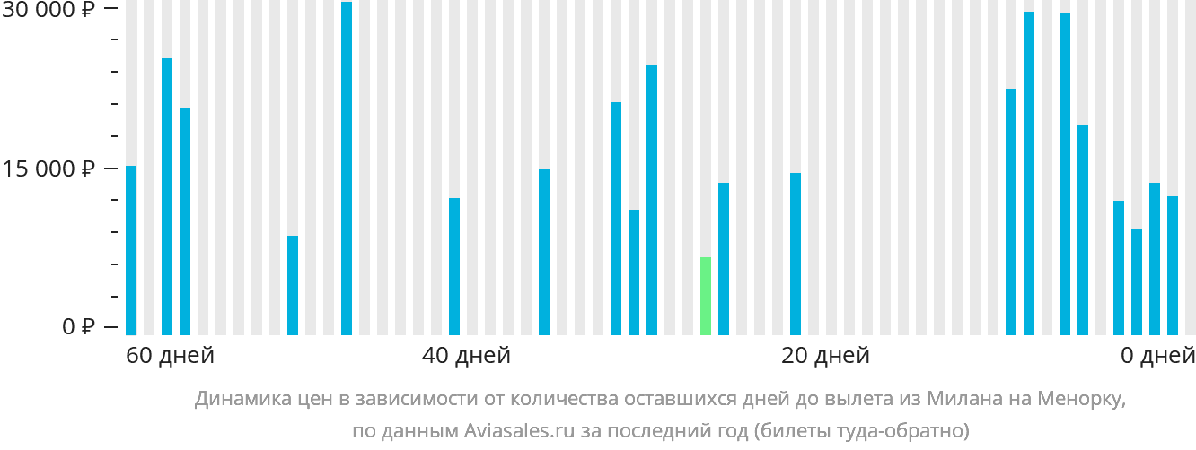 Динамика цен в зависимости от количества оставшихся дней до вылета из Милана на Менорку