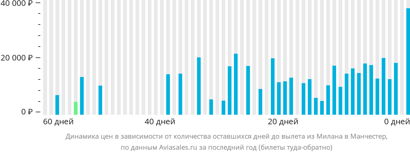 Динамика цен в зависимости от количества оставшихся дней до вылета из Милана в Манчестер