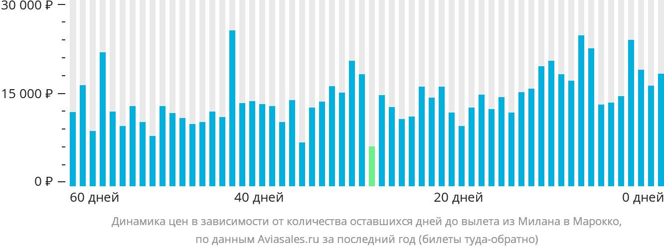 Динамика цен в зависимости от количества оставшихся дней до вылета из Милана в Марокко