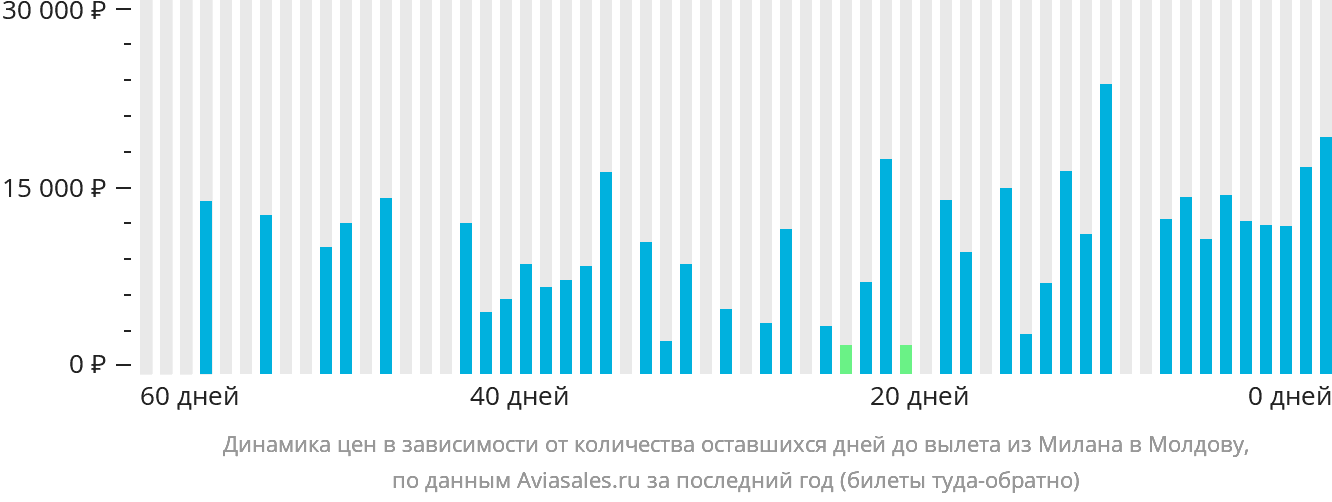 Динамика цен в зависимости от количества оставшихся дней до вылета из Милана в Молдову