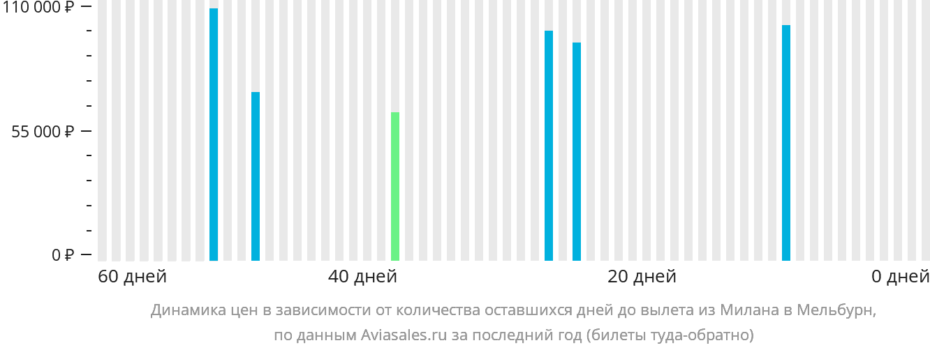 Динамика цен в зависимости от количества оставшихся дней до вылета из Милана в Мельбурн