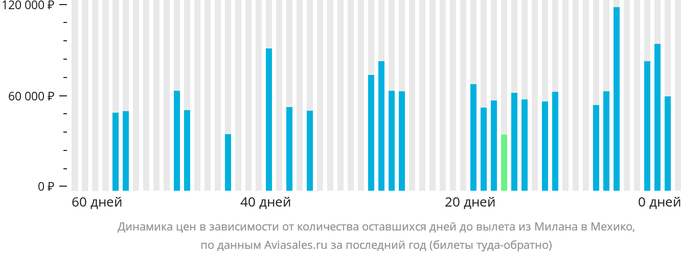 Динамика цен в зависимости от количества оставшихся дней до вылета из Милана в Мехико