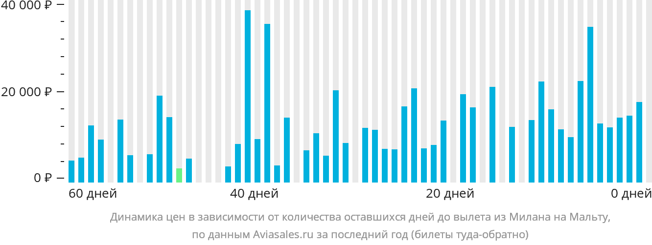 Динамика цен в зависимости от количества оставшихся дней до вылета из Милана на Мальту