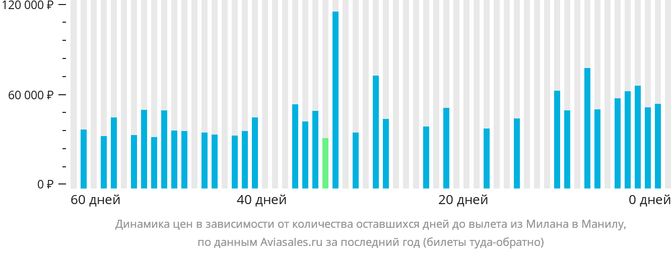 Динамика цен в зависимости от количества оставшихся дней до вылета из Милана в Манилу