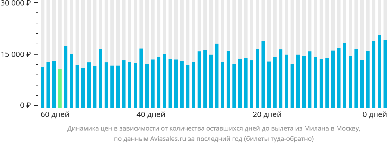 Динамика цен в зависимости от количества оставшихся дней до вылета из Милана в Москву