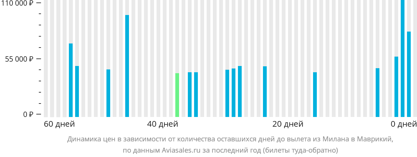 Динамика цен в зависимости от количества оставшихся дней до вылета из Милана в Маврикий