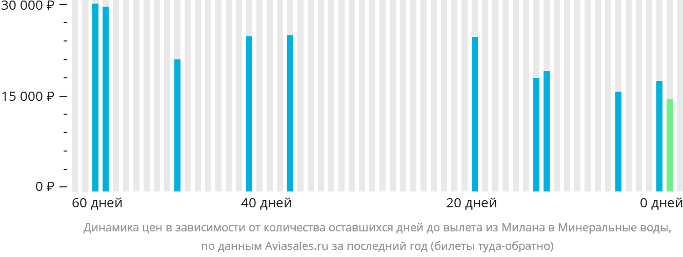 Динамика цен в зависимости от количества оставшихся дней до вылета из Милана в Минеральные Воды