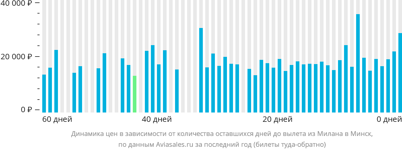 Динамика цен в зависимости от количества оставшихся дней до вылета из Милана в Минск