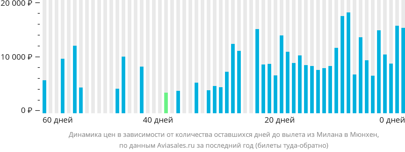 Динамика цен в зависимости от количества оставшихся дней до вылета из Милана в Мюнхен