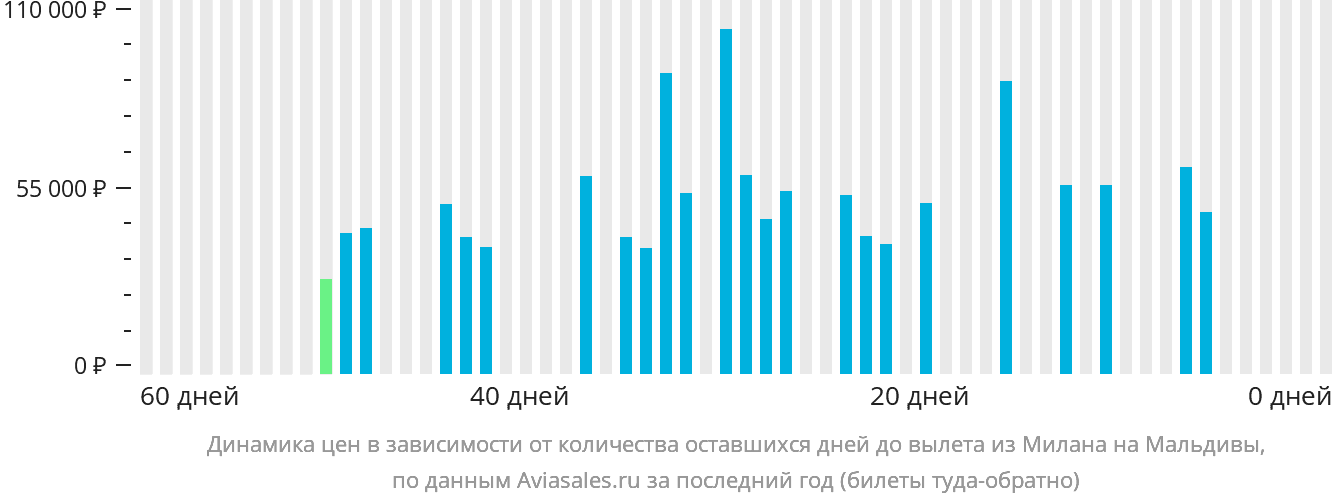 Динамика цен в зависимости от количества оставшихся дней до вылета из Милана на Мальдивы