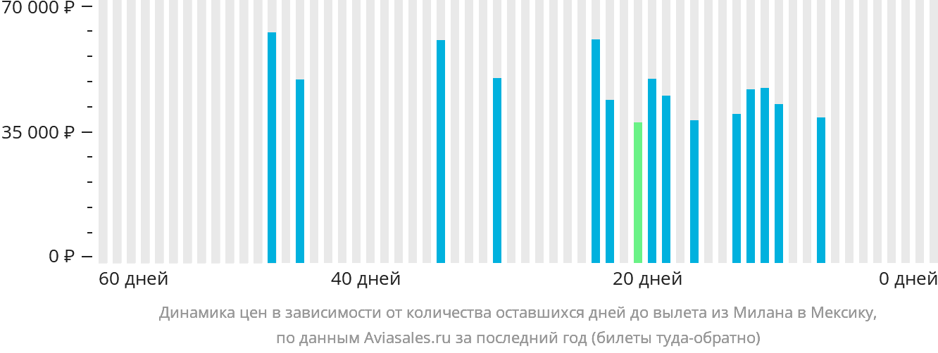 Динамика цен в зависимости от количества оставшихся дней до вылета из Милана в Мексику