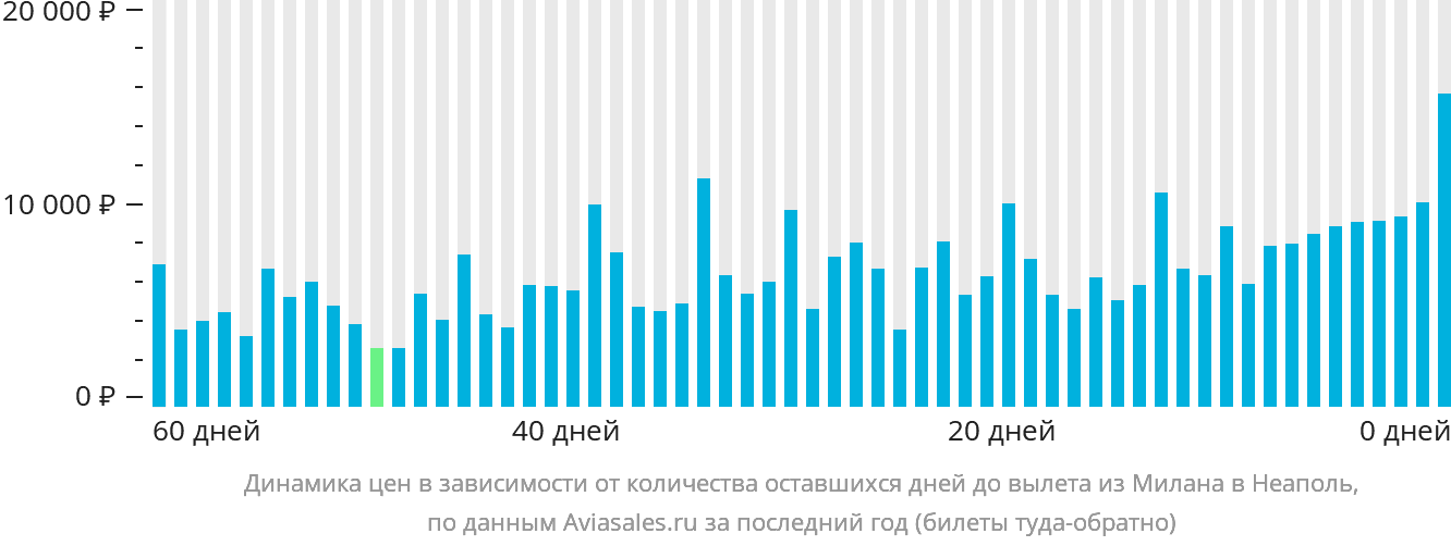 Динамика цен в зависимости от количества оставшихся дней до вылета из Милана в Неаполь