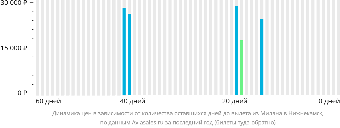 Динамика цен в зависимости от количества оставшихся дней до вылета из Милана в Набережные Челны (Нижнекамск)
