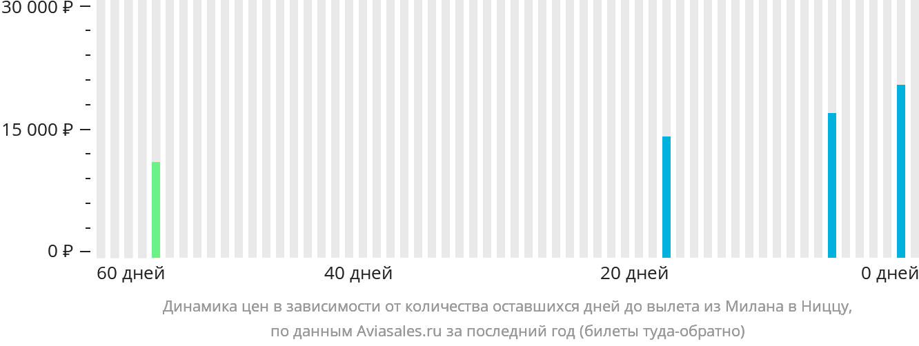 Динамика цен в зависимости от количества оставшихся дней до вылета из Милана в Ниццу