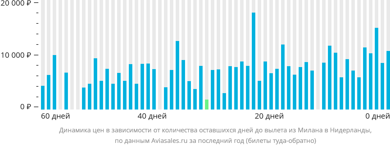Динамика цен в зависимости от количества оставшихся дней до вылета из Милана в Нидерланды