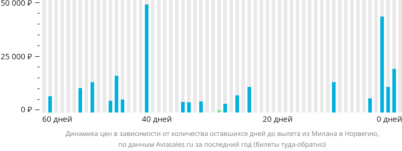 Динамика цен в зависимости от количества оставшихся дней до вылета из Милана в Норвегию