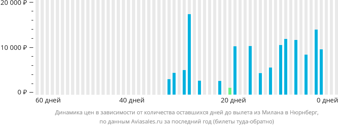 Динамика цен в зависимости от количества оставшихся дней до вылета из Милана в Нюрнберг
