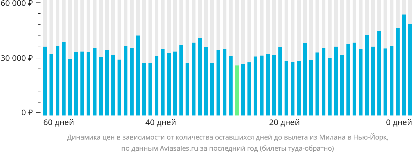 Динамика цен в зависимости от количества оставшихся дней до вылета из Милана в Нью-Йорк