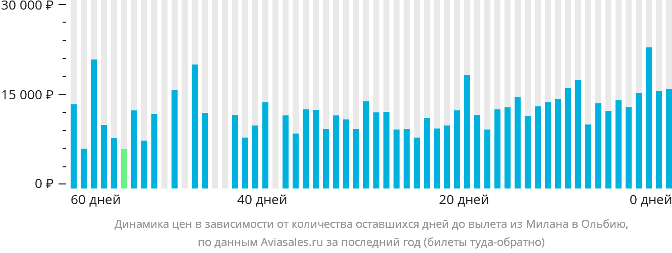 Динамика цен в зависимости от количества оставшихся дней до вылета из Милана в Ольбию