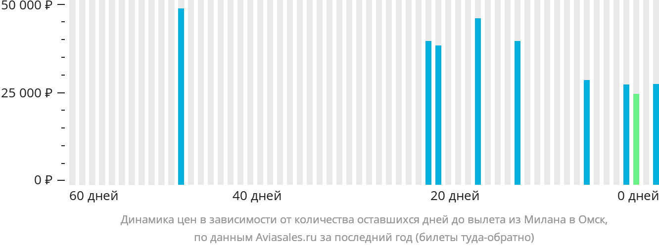 Динамика цен в зависимости от количества оставшихся дней до вылета из Милана в Омск