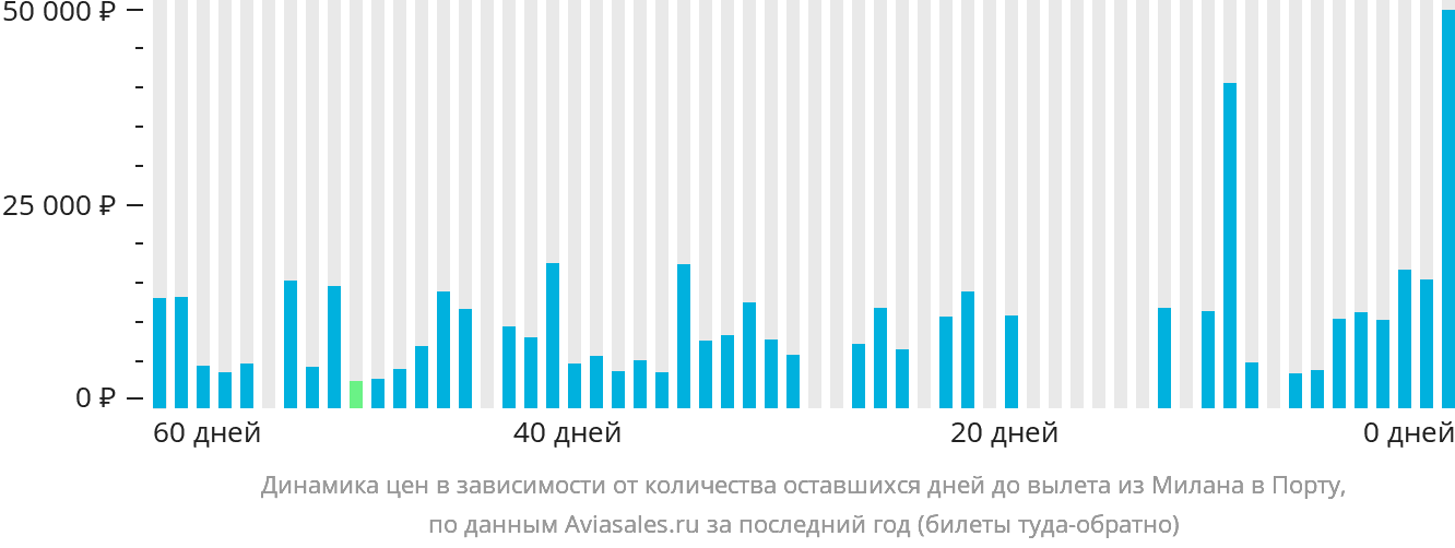 Динамика цен в зависимости от количества оставшихся дней до вылета из Милана в Порту