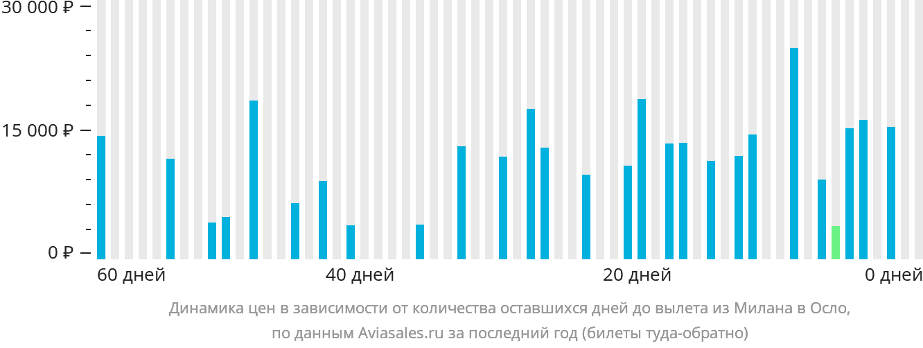 Динамика цен в зависимости от количества оставшихся дней до вылета из Милана в Осло