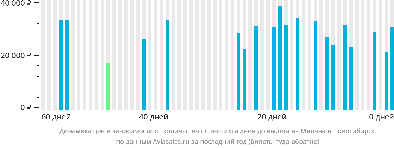 Динамика цен в зависимости от количества оставшихся дней до вылета из Милана в Новосибирск