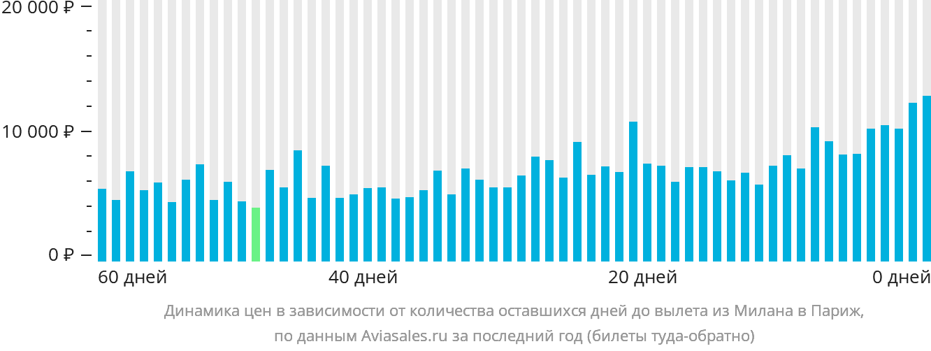 Динамика цен в зависимости от количества оставшихся дней до вылета из Милана в Париж