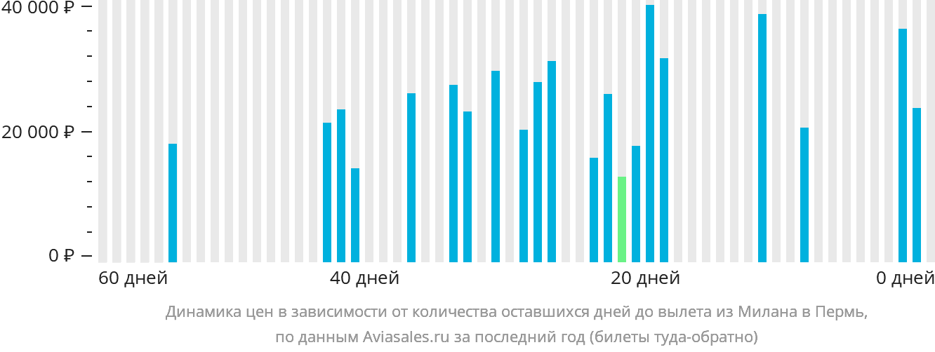 Динамика цен в зависимости от количества оставшихся дней до вылета из Милана в Пермь