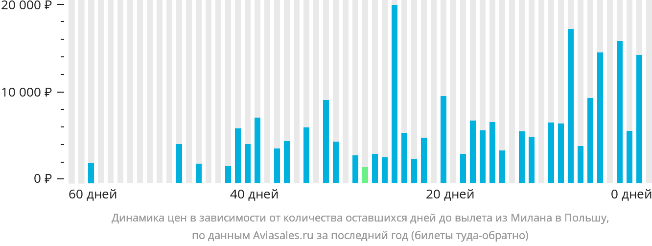 Динамика цен в зависимости от количества оставшихся дней до вылета из Милана в Польшу