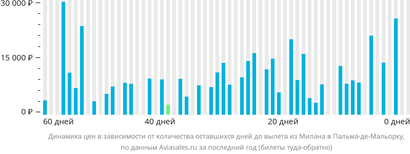 Динамика цен в зависимости от количества оставшихся дней до вылета из Милана в Пальма-де-Майорку