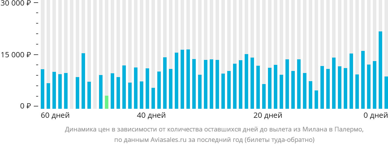 Динамика цен в зависимости от количества оставшихся дней до вылета из Милана в Палермо