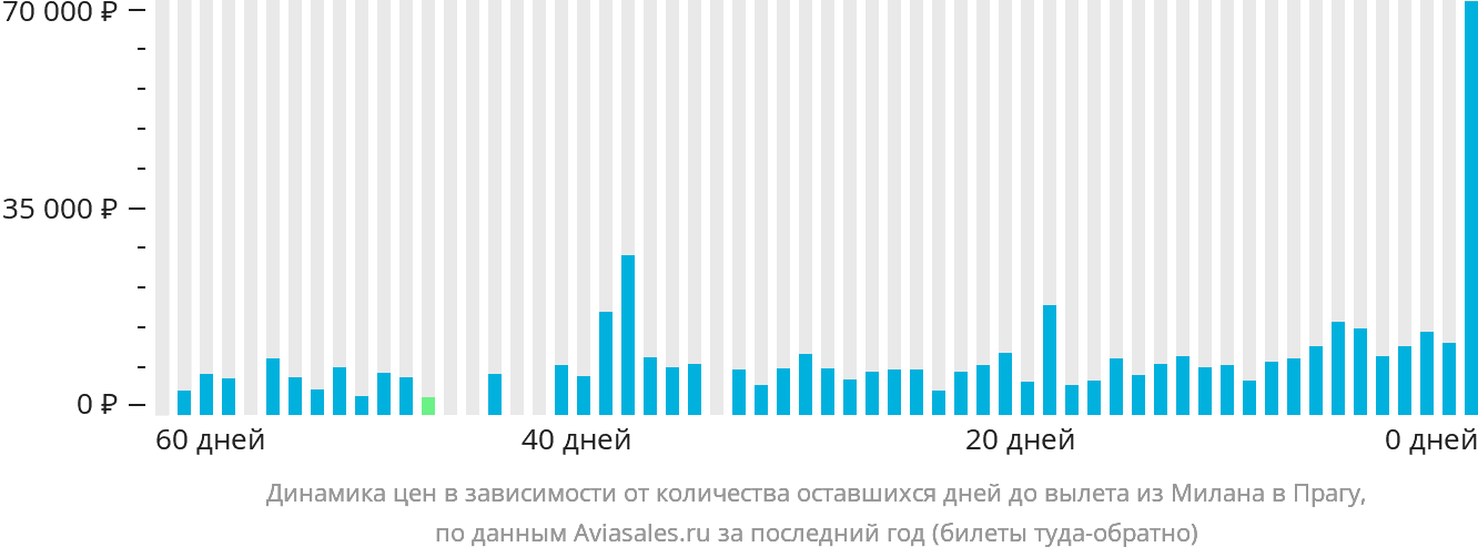 Динамика цен в зависимости от количества оставшихся дней до вылета из Милана в Прагу