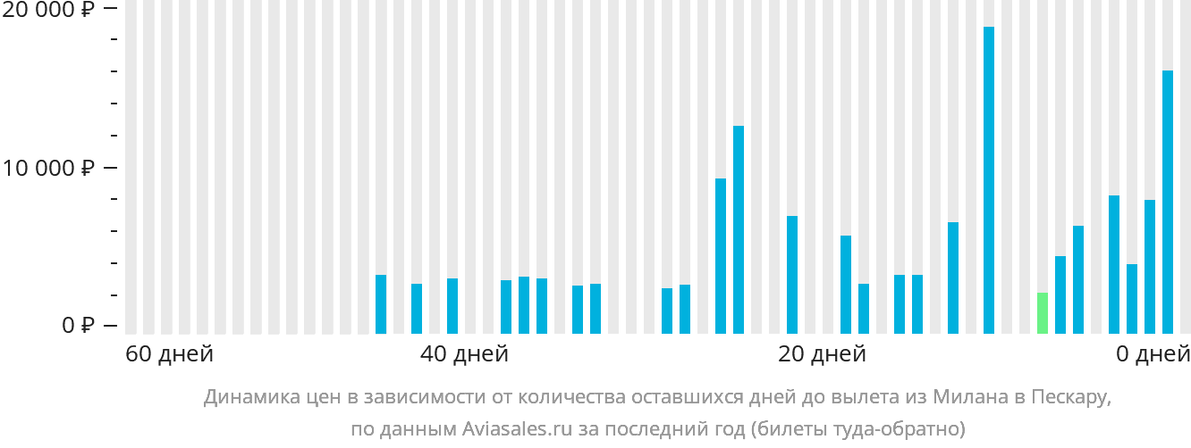 Динамика цен в зависимости от количества оставшихся дней до вылета из Милана в Пескару
