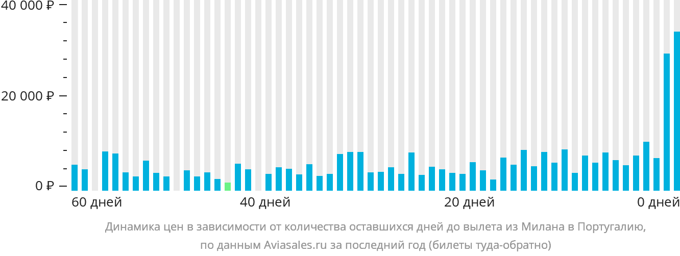 Динамика цен в зависимости от количества оставшихся дней до вылета из Милана в Португалию