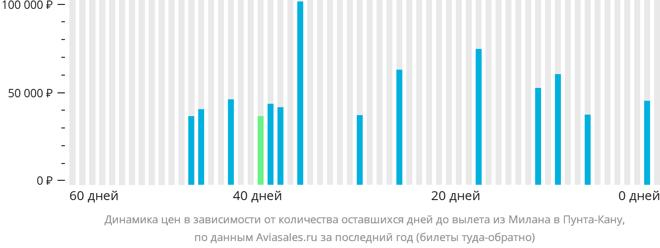 Динамика цен в зависимости от количества оставшихся дней до вылета из Милана в Пунта-Кану
