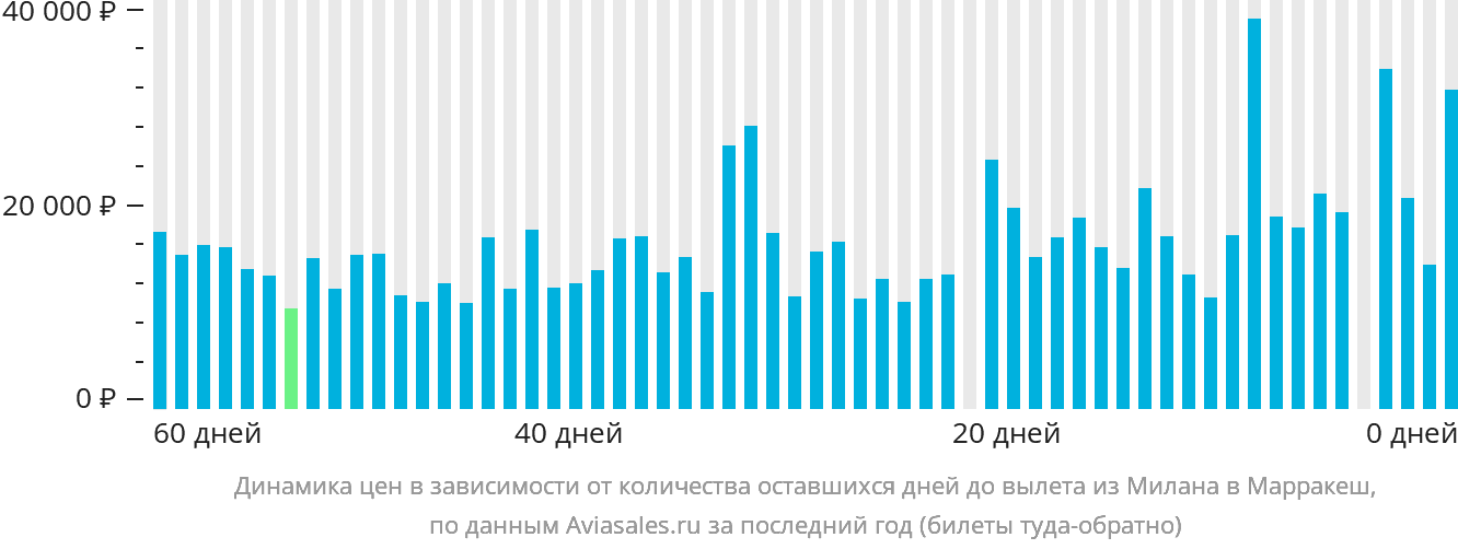 Динамика цен в зависимости от количества оставшихся дней до вылета из Милана в Марракеш