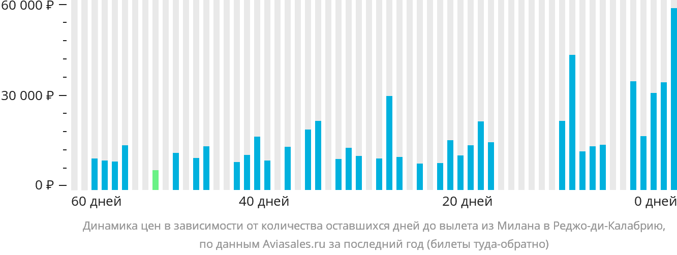 Динамика цен в зависимости от количества оставшихся дней до вылета из Милана в Реджо-ди-Калабрию