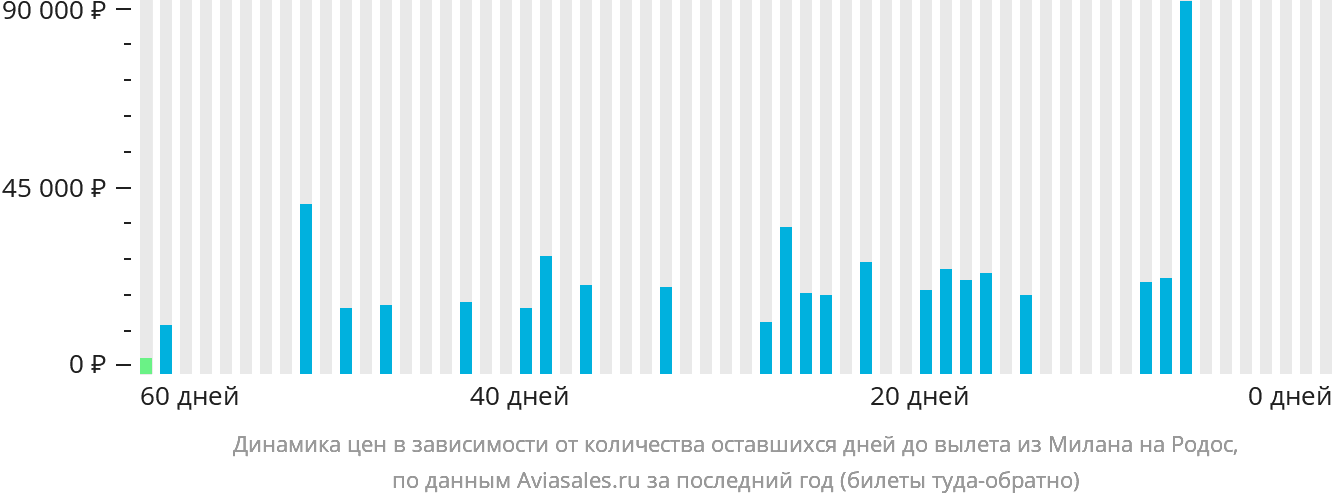 Динамика цен в зависимости от количества оставшихся дней до вылета из Милана на Родос