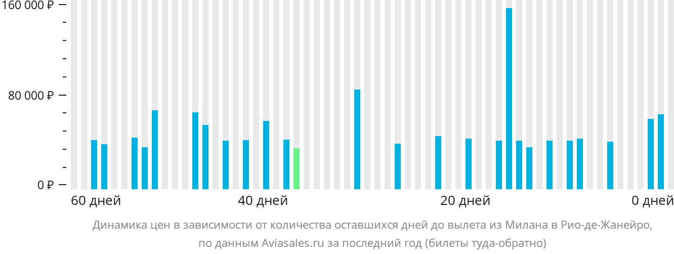Динамика цен в зависимости от количества оставшихся дней до вылета из Милана в Рио-де-Жанейро
